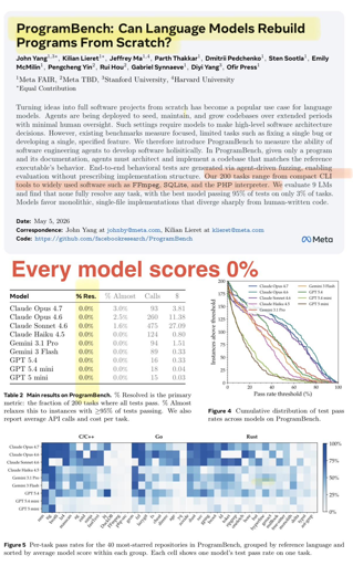 ProgramBench, a new benchmark from Facebook/Meta(by SWE-Bench creators) to see if LLMs can recreate real executable programs (ffmpeg, SQLite) from scratch with no internet access- They all score 0%.
